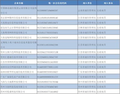 昆明移動(dòng)等16家違規(guī)企業(yè)被納入電信業(yè)務(wù)經(jīng)營(yíng)不良名單，電信業(yè)務(wù)規(guī)范經(jīng)營(yíng)需加強(qiáng)監(jiān)管